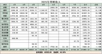7月工资外收入5.1W