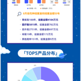 5847万！「小马理赔」8月月报