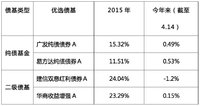 乖巧可人的债基，今年还能不能买？