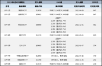 长牛计划第118次定投安排