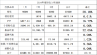 三类表格让我随时掌握我家理财收益和现金资产情况