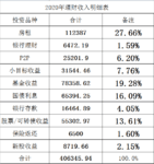 白露家2021理财收益：同期大幅下降，好在仍覆盖了日常开支