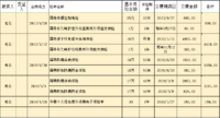 赵小姐，请您帮我看看现有配置，能再增加些什么？