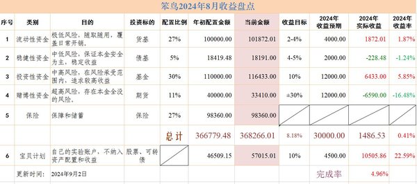 2024年8月收益盘点：-2230，净值1.004