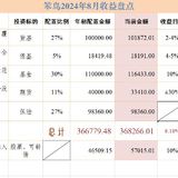 2024年8月收益盘点：-2230，净值1.004