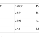 保险骗人定律揭秘之四：重疾险疾病越多越好