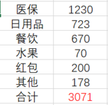 2 月支出创下历史新低~~