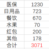 2 月支出创下历史新低~~