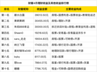 4月搞钱排行榜出炉！第一名月入3.9万+