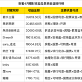 4月搞钱排行榜出炉！第一名月入3.9万+