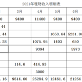 #2021下半年，我计划这样投资#延续上半年的投资思路