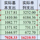 5月收支总结：支出2.3K&结余1.3万，6月预算6076元