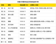 8月搞钱排行榜出炉！第一名月入7.1万+