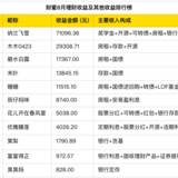 8月搞钱排行榜出炉！第一名月入7.1万+