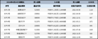 长牛计划第152次定投安排