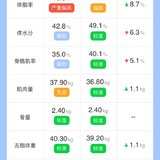 简单记录嘚瑟下，第一阶段目标减重已完成