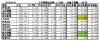 2019年8月投资总结