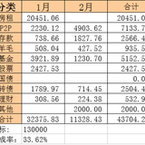 2020年2月理财收益：11328.43元
