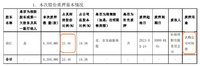 亚康股份可转债，下一个恒锋转债？