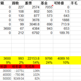 2021年7月理财收入7194元