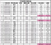 目前可转债收益5700+