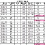 目前可转债收益5700+
