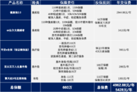 给27岁老公花5000块就有660万保额的方案在这里