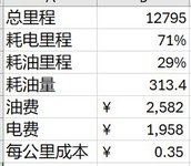 算账：换新能源车满一年，省了八千块