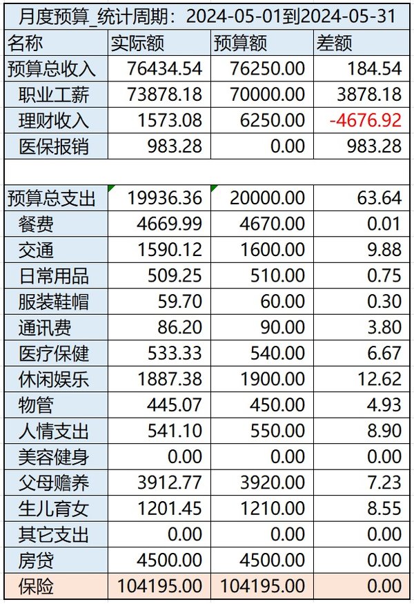 【Tina】05月：只差一点点就超支