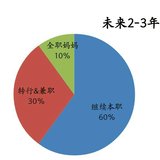 【职场规划】一个职场妈妈的三种可能