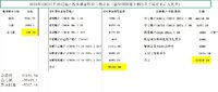 记录一下投资炒股买基金到现在大概实际亏损！