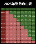 100万能实现财务自由躺平吗