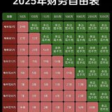 100万能实现财务自由躺平吗