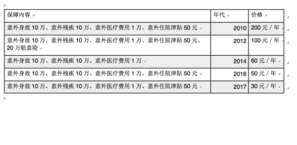 要不要买意外险?意外险怎么买?一年期还是长