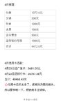 3月支出8086元，4月预算4500元