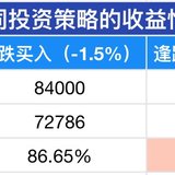 基金投资策略｜第二篇：逢低买入策略