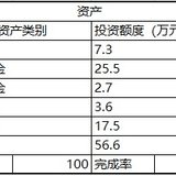 #五月财务梳理#资产配置