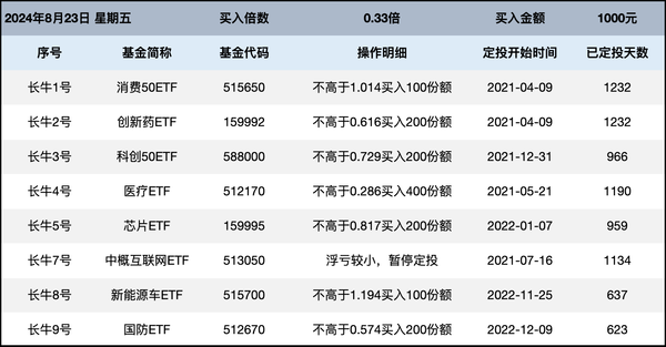 长牛计划第168次定投安排