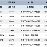 长牛计划第168次定投安排