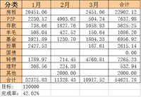 2020年3月理财收益：10917.52元