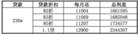 珍惜征信信用，因为信用＝钱啊