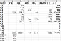 2019年8月理财收益：4057元，创新高