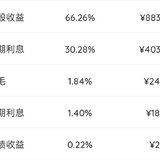 2022年12月理财收益：13337.61