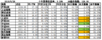 2019年6月投资总结与分析