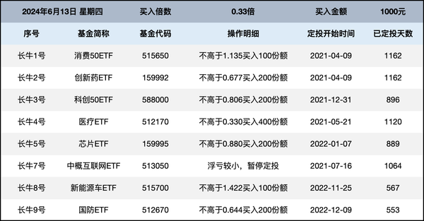 长牛计划第158次定投安排