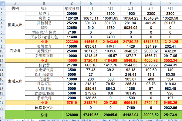 5月份支出25173.9，又是嘎嘎超支的一个月