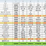 5月份支出25173.9，又是嘎嘎超支的一个月