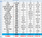 3月支出42387，4月预算3万