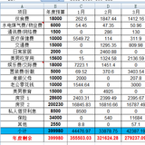 3月支出42387，4月预算3万