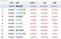 利民落袋  天阳大涨